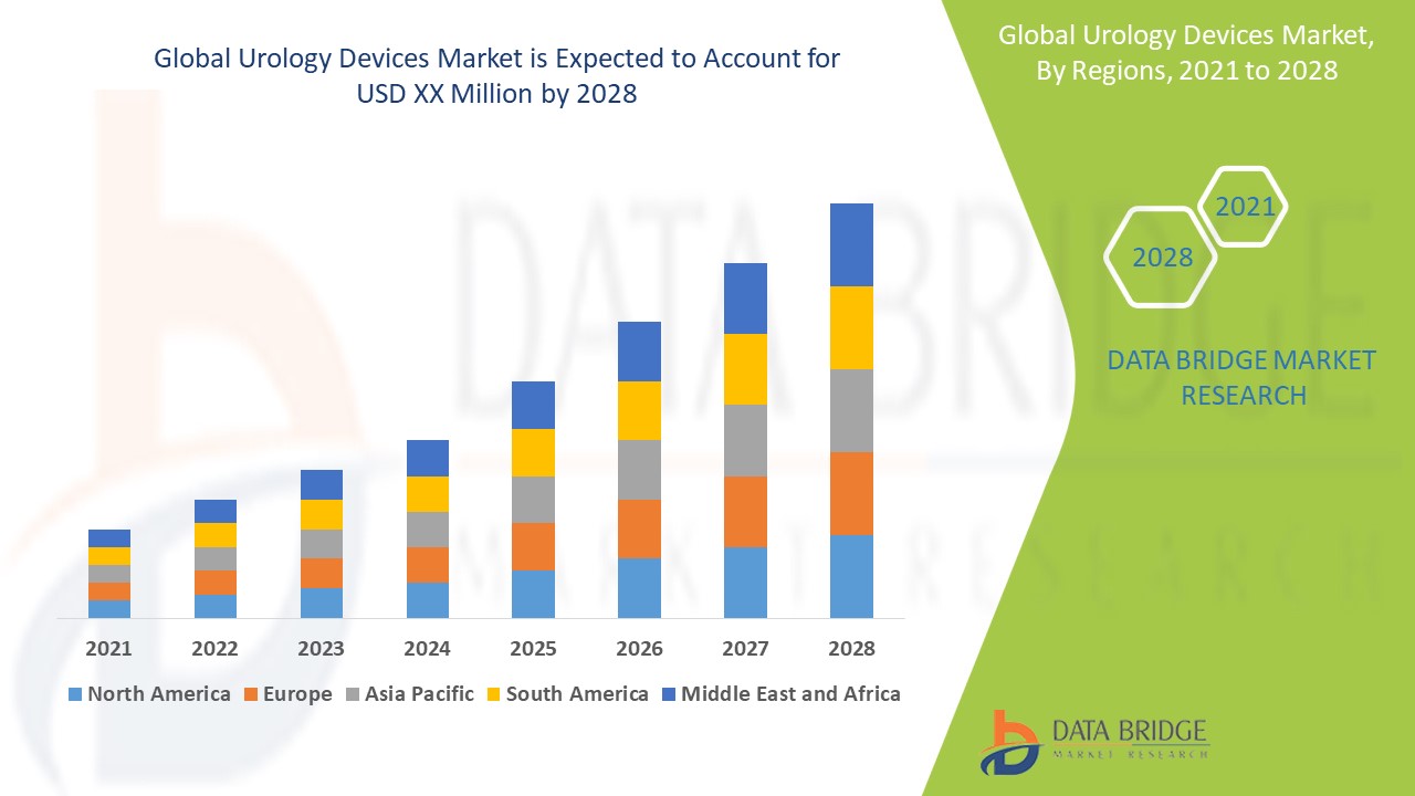 Urology devices market